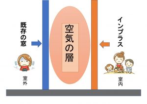 空気層が断熱効果を生み出します 